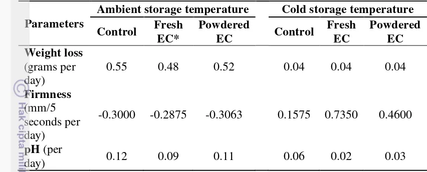 Table 3 The effect of edible coating on change rate of salak parameters in different storage temperature 