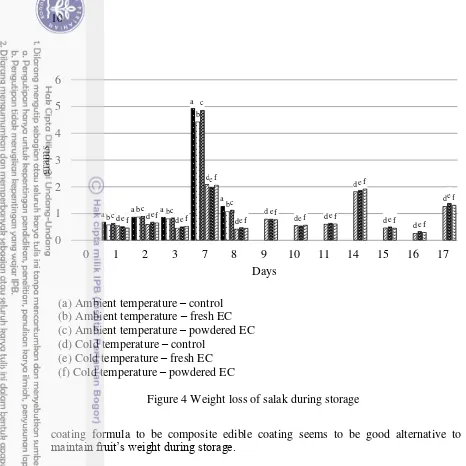 Figure 4 Weight loss of salak during storage 