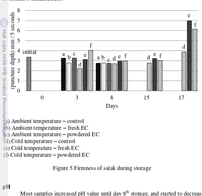 Figure 5 Firmness of salak during storage 