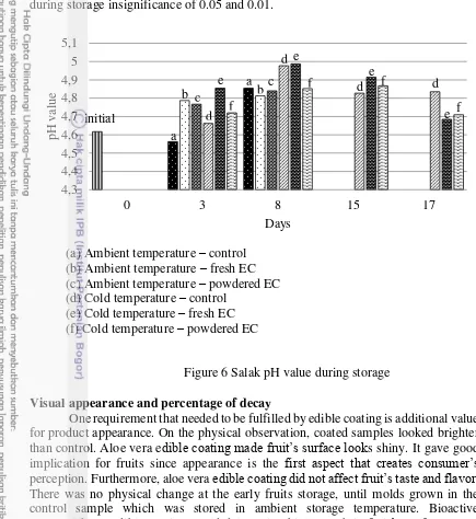 Figure 6 Salak pH value during storage 