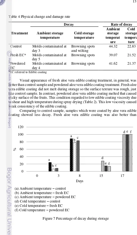 Table 4 Physical change and damage rate 