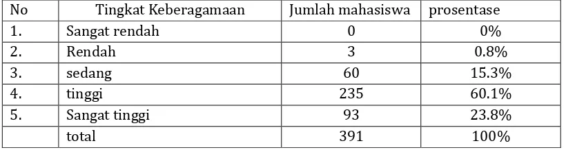 Tabel 4.2. Tingkat Keberagamaan Informan Mahasiswa UMY tahun 2015 
