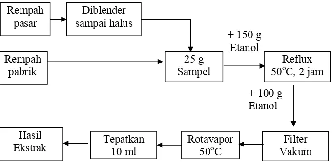Gambar 7. Diagram ekstraksi sampel  