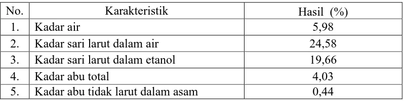Tabel 4.1 Hasil pemeriksaan karakteristik serbuk simplisia buah terong lalap ungu 