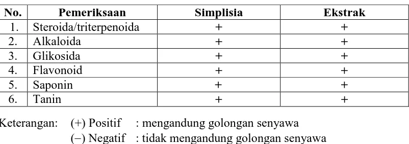 Tabel 4.2 Hasil skrining fitokimia  