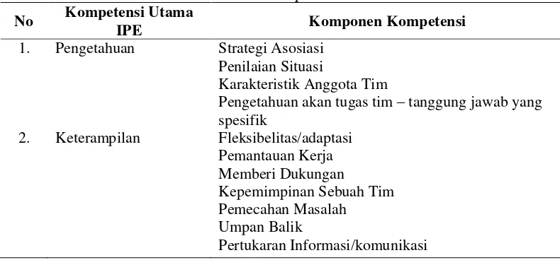 Tabel 1. Kompetensi dalam IPE 