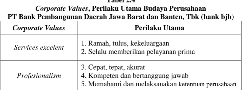 Tabel 2.4  , Perilaku Utama Budaya Perusahaan  