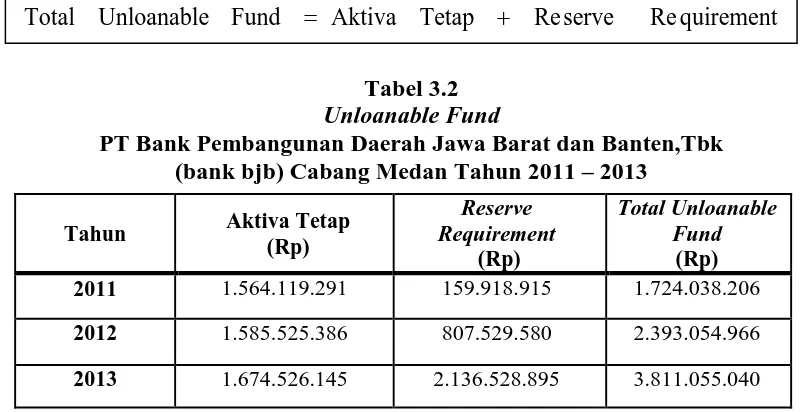 Tabel 3.2 Unloanable Fund 