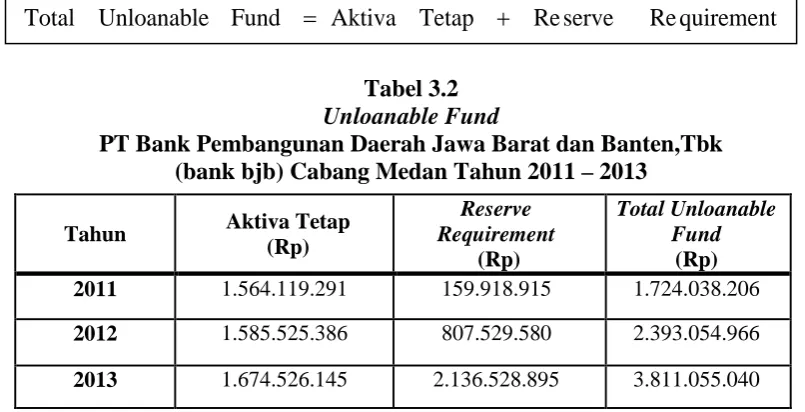 Tabel 3.2 Unloanable Fund 
