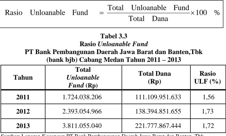 Tabel 3.3  Unloanable Fund 