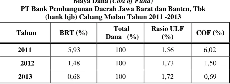 Tabel 3.5  Perkembangan Biaya Dana 