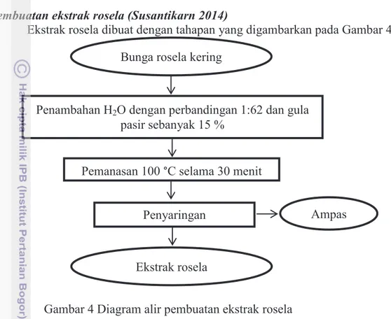 Gambar 4 Diagram alir pembuatan ekstrak rosela 
