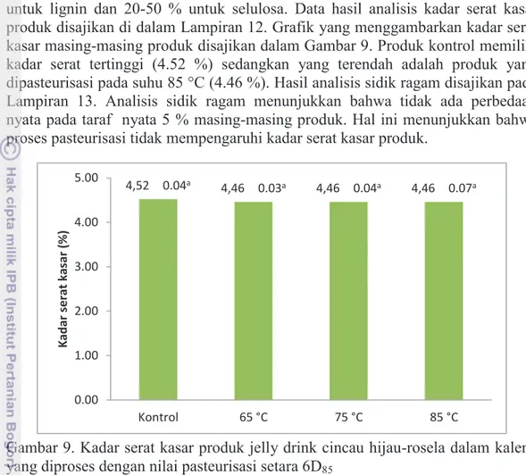 Gambar 9. Kadar serat kasar produk jelly drink cincau hijau-rosela dalam kaleng  yang diproses dengan nilai pasteurisasi setara 6D85 