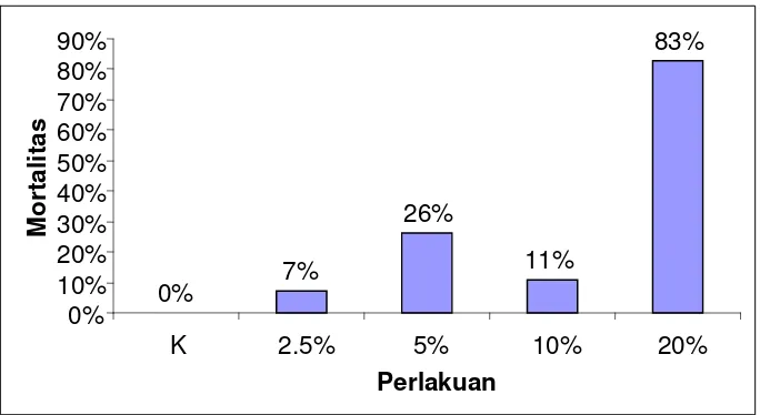 Gambar 11  Rata-rata kematian larva Musca domestica  setelah berkontak dengan ekstrak kemangi