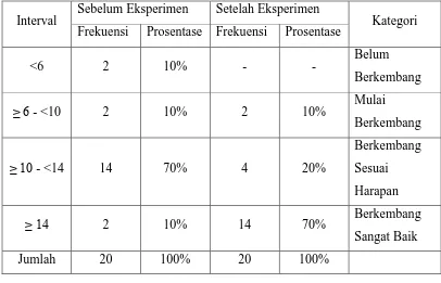Tabel 1. Perbandingan Hasil Data Kecerdasan Kinestetik Anak Sebelum dan Setelah Eksperimen  