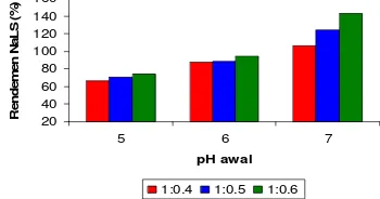 Gambar 10  pH akhir NaLS pada berbagai  ========   nisbah lignin-NaHSO3 