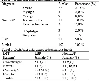 Tabel 4. Distribusi data berdasarkan diagnosa 