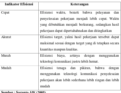 Tabel 3.1. Indikator Efisiensi Kerja Pegawai 