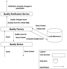 Fig. 1.Core services in the DaQuinCIS framework for a single organization[7].