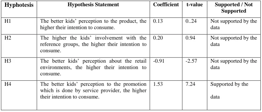 Table 2. The Results of Study Using Structural Equation Modeling  