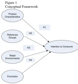 Figure 1 Conceptual Framework 
