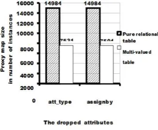 Fig. 1. A Comparison of Proxy Map Size by Table Structure. 