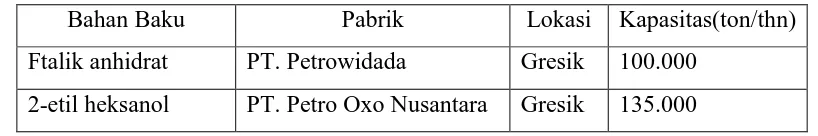 Tabel 1.2 Pabrik Pengambilan Bahan Baku Dioktil Ftalat  