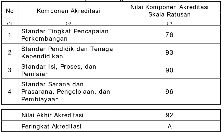 Tabel 6. Rekapitulasi Nilai Komponen Akreditasi Skala Ratusan,  Nilai Akhir Akreditasi, dan Peringkat Akreditasi TK/ RA 