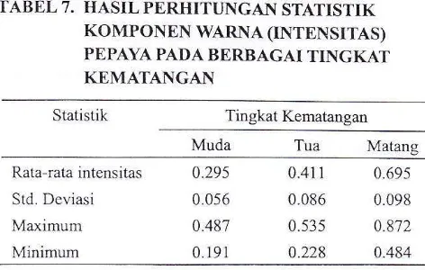 TABEL 7. HASIL PERHITTJNGAN STATISTIK