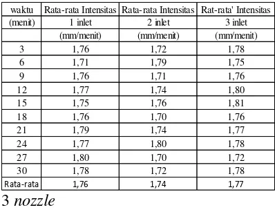 Tabel 5.1 Hasil intensitas hujan dengan 5 