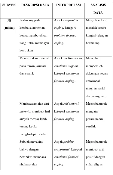 Tabel 4.2 Kategorisasi Strategi Coping 