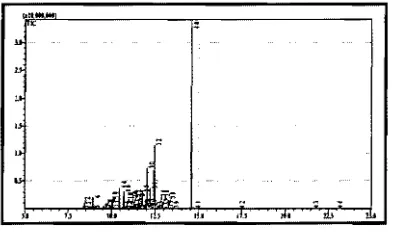 Gambar 6. Kromatogram d-Iimonen yang diekstrak dari produk dengan penambahan d-limonen tak terenkapsulasi 