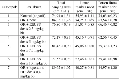 Tabel 4.3 Efek ekstrak etanol umbi sarang semut pada tikus yang diinduksi oleum ricini 