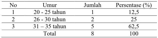 Tabel 4.2 Subyek Penelitian Berdasarkan Umur  Kelompok Perlakuan penguluran paska kontraksi 