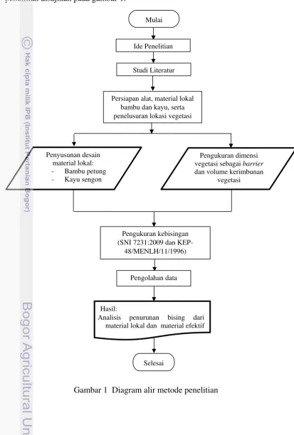 Gambar 1  Diagram alir metode penelitian 