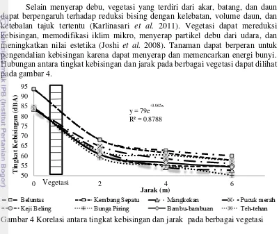 Gambar 4 Korelasi antara tingkat kebisingan dan jarak  pada berbagai vegetasi 