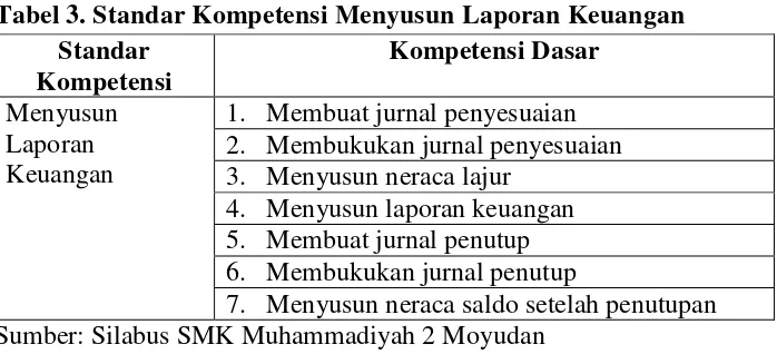 Tabel 4. Kompetensi Dasar Menyusun Neraca Lajur 