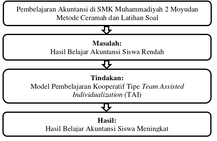 Gambar 1. Skema Kerangka Berpikir Implementasi Model Pembelajaran Kooperatif Tipe Team Assisted Individualization (TAI)  