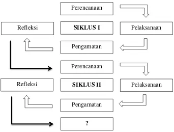 Gambar 2. Model Penelitian Tindakan Kelas (Suharsimi Arikunto dkk, 2016: 42) 