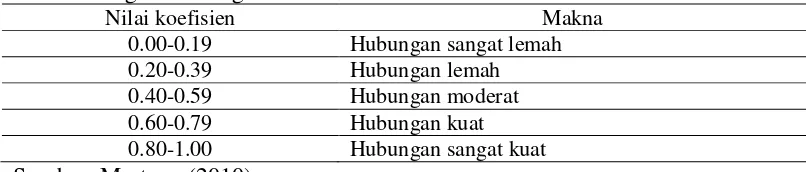 Tabel 1 Tingkat hubungan korelasi 