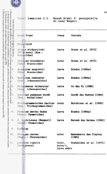 Tabel Lampiran 2.1. Musuh Alami P. gossypiella Luar 