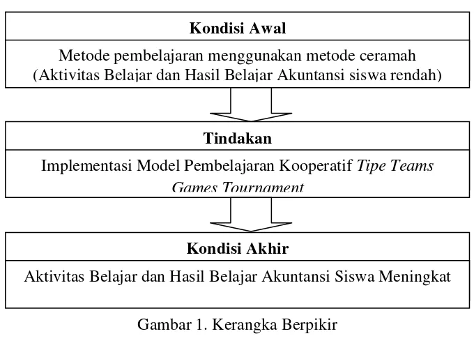 Gambar 1. Kerangka Berpikir 