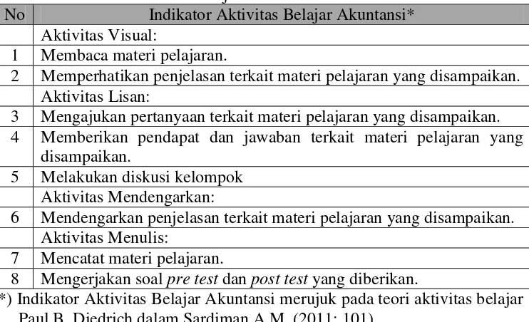Tabel 2. Indikator Aktivitas Belajar Akuntansi 