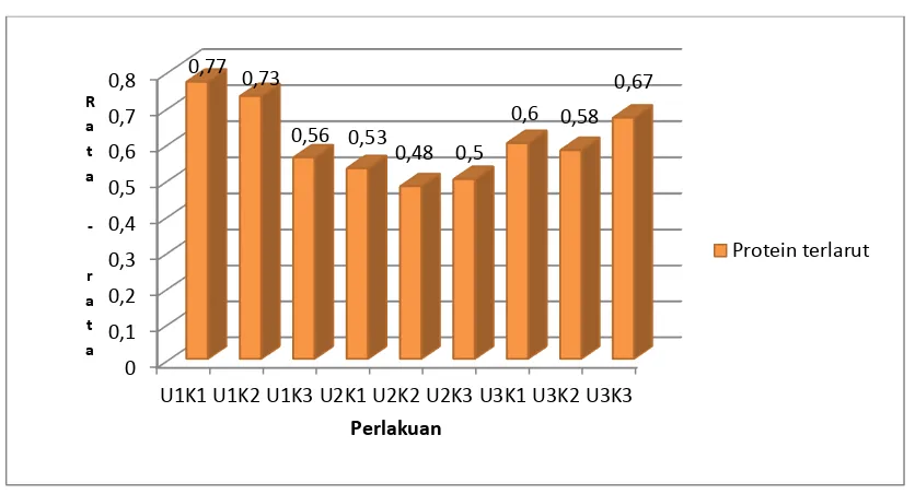 Gambar 1.1 terlihat kadar protein tertinggi pada U1K1, yaitu 0, 77 % 