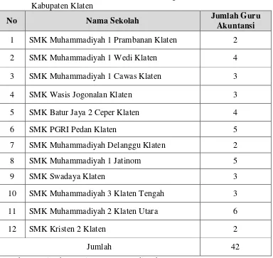 Tabel 2. Data Guru Akuntansi SMK Swasta Program Keahlian Akuntansi di Kabupaten Klaten 
