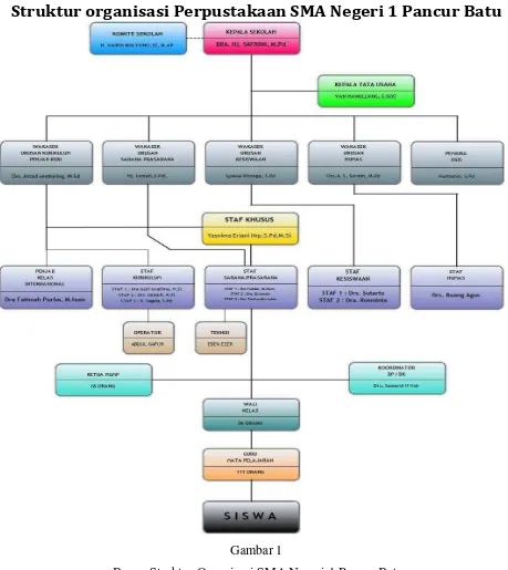  Bagan Struktur Organisasi SMA Negeri 1 Pancur BatuGambar 1  