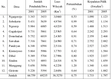 Tabel 1.2. Pertumbuhan Penduduk Tiap Desa Di Kecamatan Ngemplak Tahun 