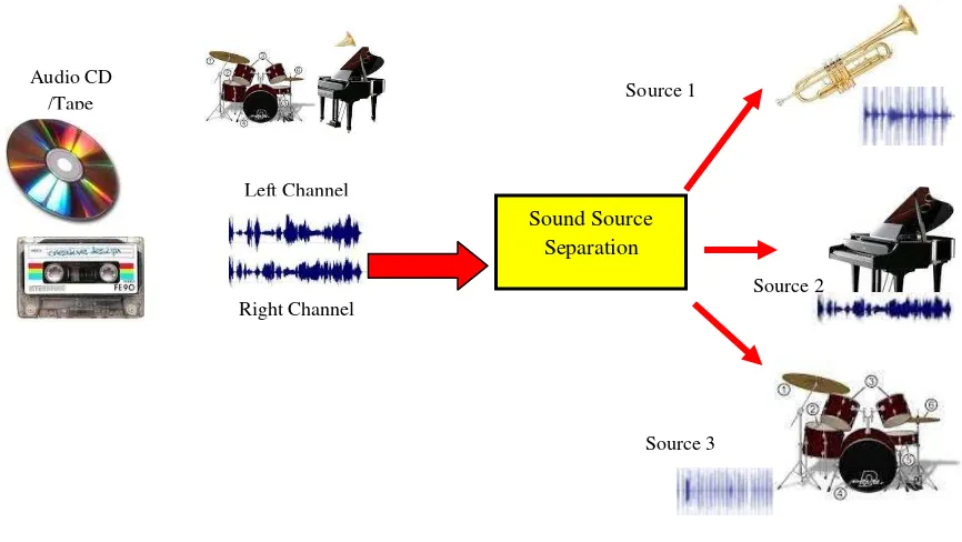 Figure 1.1: Audio Source Separation Scheme 