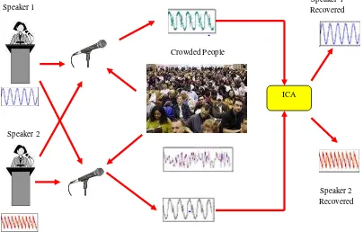 Figure 1.3: Audio source separation using ICA method 