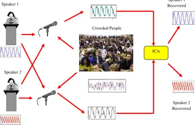 Figure 1.3: Audio source separation using ICA method 